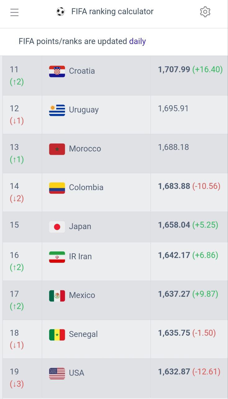 دو پله صعود: شانزدهم جهان پس از 20 سال / ایران: بالاتر از آمریکا، سنگال و شاید حتی ژاپن! 2