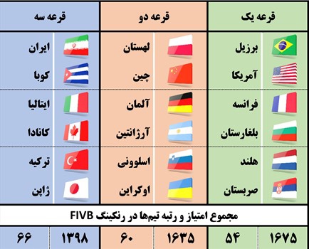 راهنمای کامل هفته سوم والیبال لیگ ملتها / پرواز از جهنم گدانسک به سوی امواج آرام نینگبو 4
