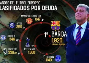 گزارش تکاندهنده بدهکارترین غول فوتبال اروپا